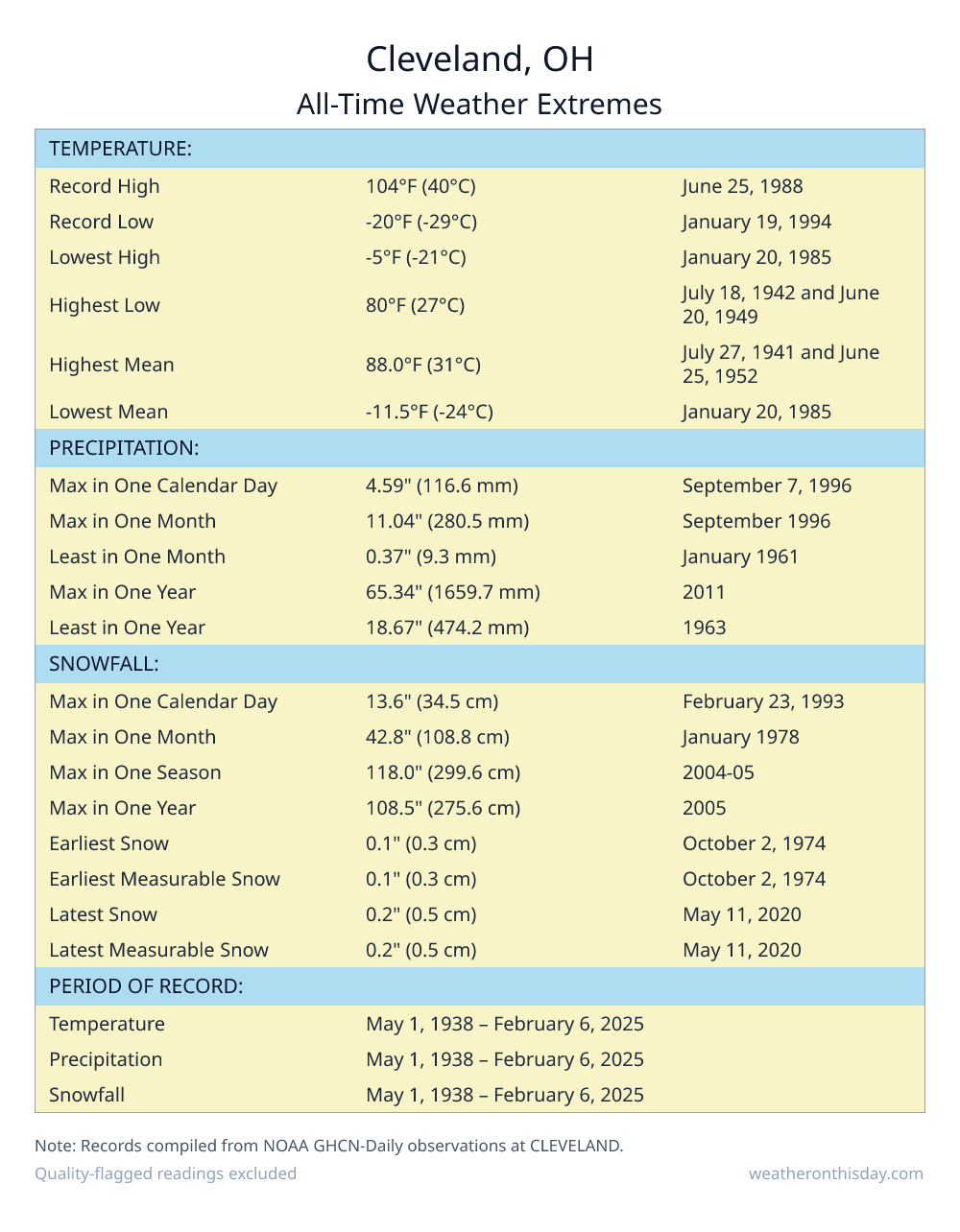 Cleveland, OH all-time weather extremes table — record high 104°F on June 25, 1988, record low -20°F on January 19, 1994, with precipitation and snowfall records from NOAA data