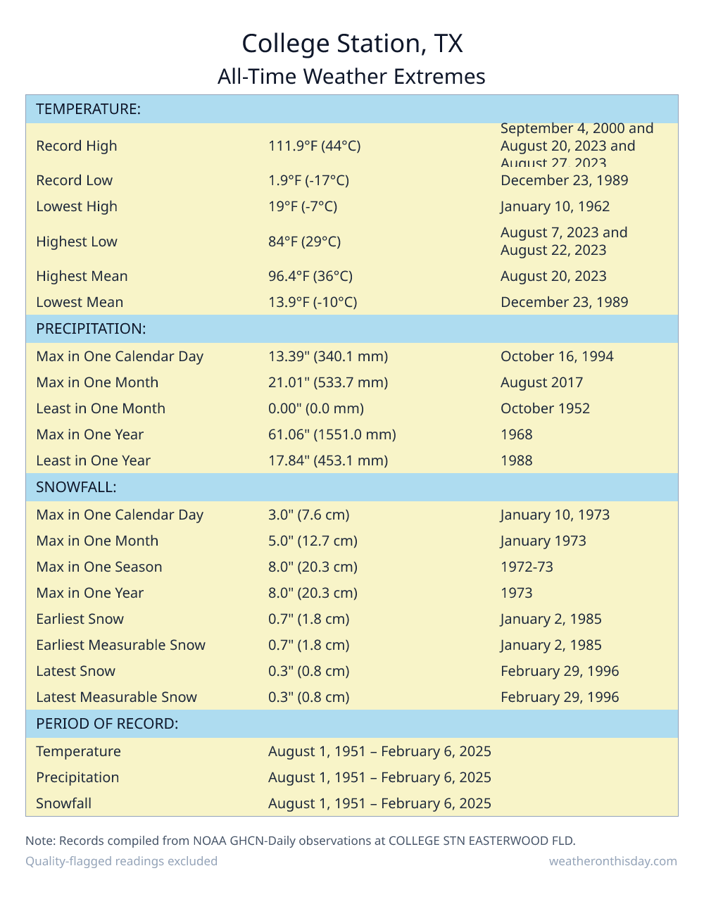 College Station, TX all-time weather extremes table — record high 111.9°F on September 4, 2000, record low 1.9°F on December 23, 1989, with precipitation and snowfall records from NOAA data