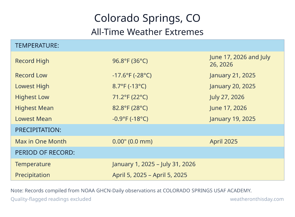 Colorado Springs, CO all-time weather extremes table — record high 96.8°F on June 17, 2026, record low -17.6°F on January 21, 2025, with precipitation and snowfall records from NOAA data