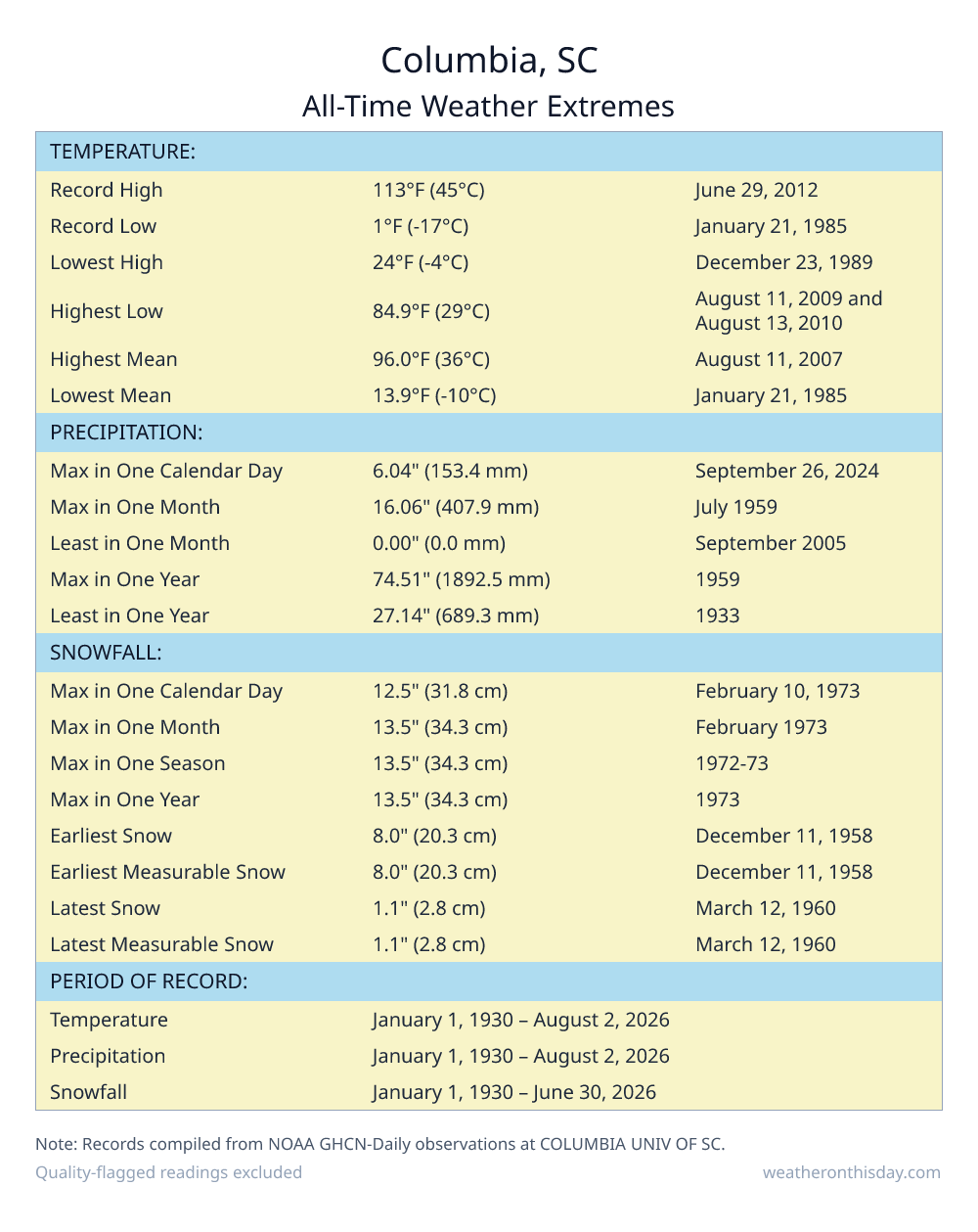 Columbia, SC all-time weather extremes table — record high 113°F on June 29, 2012, record low 1°F on January 21, 1985, with precipitation and snowfall records from NOAA data