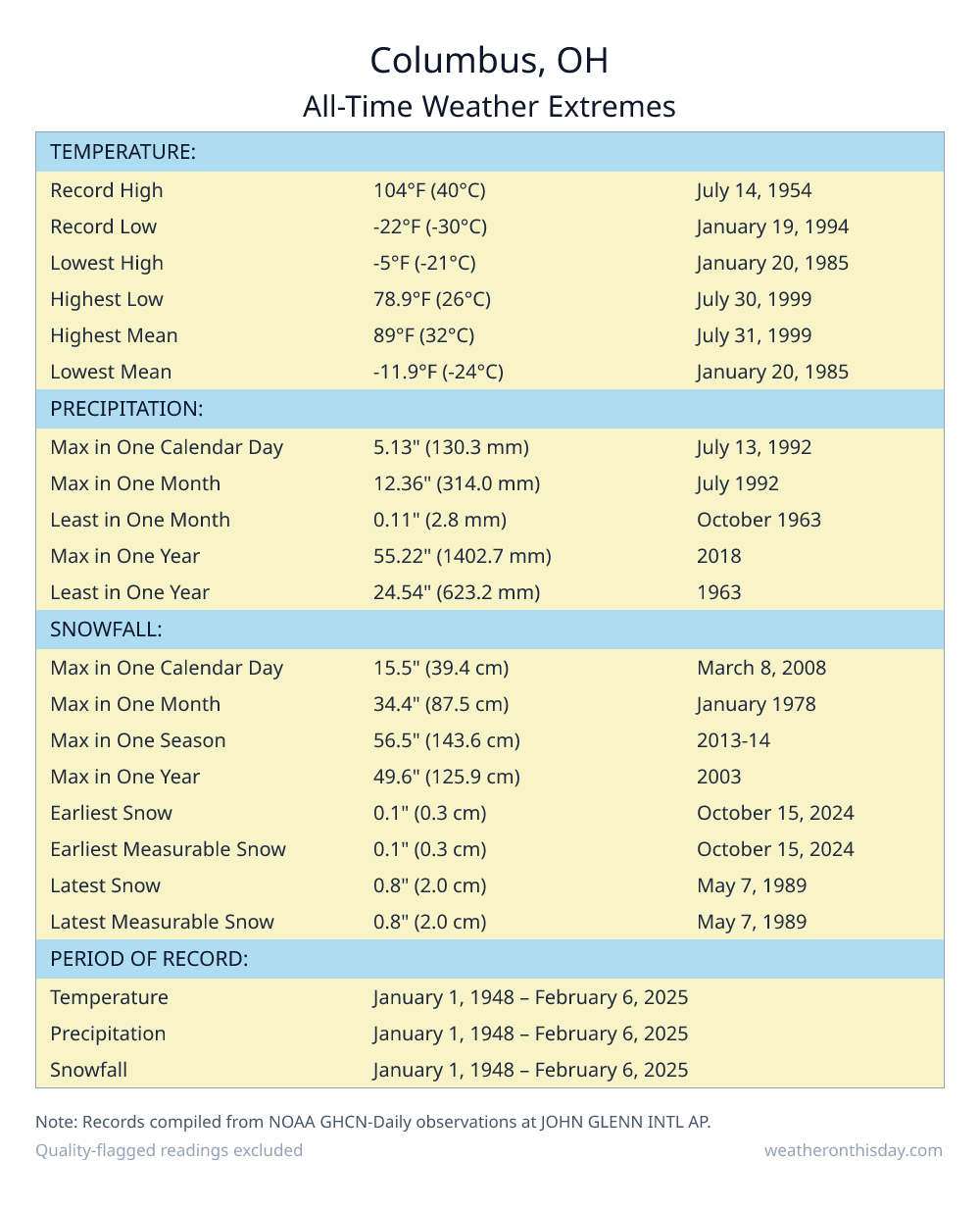 Columbus, OH all-time weather extremes table — record high 104°F on July 14, 1954, record low -22°F on January 19, 1994, with precipitation and snowfall records from NOAA data