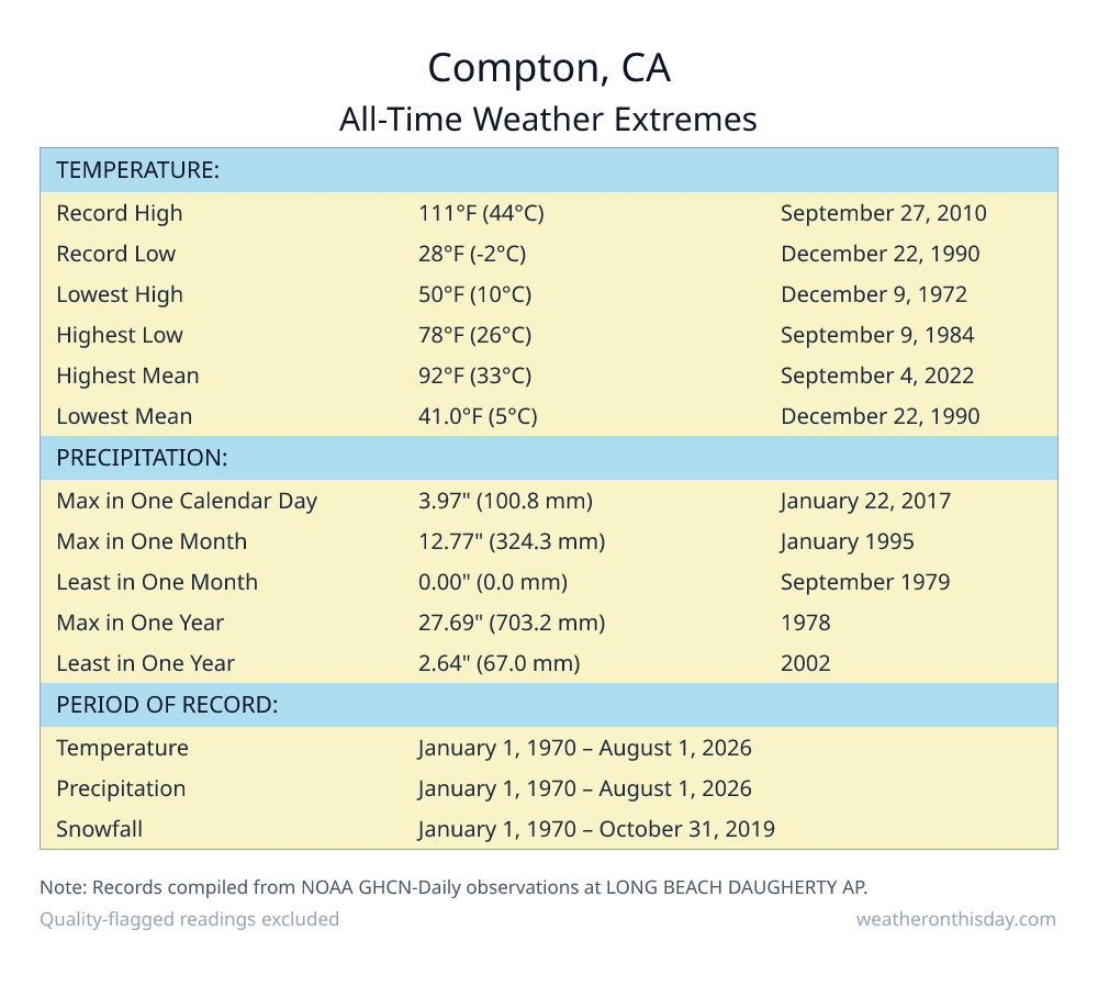 Compton, CA all-time weather extremes table — record high 111°F on September 27, 2010, record low 28°F on December 22, 1990, with precipitation and snowfall records from NOAA data