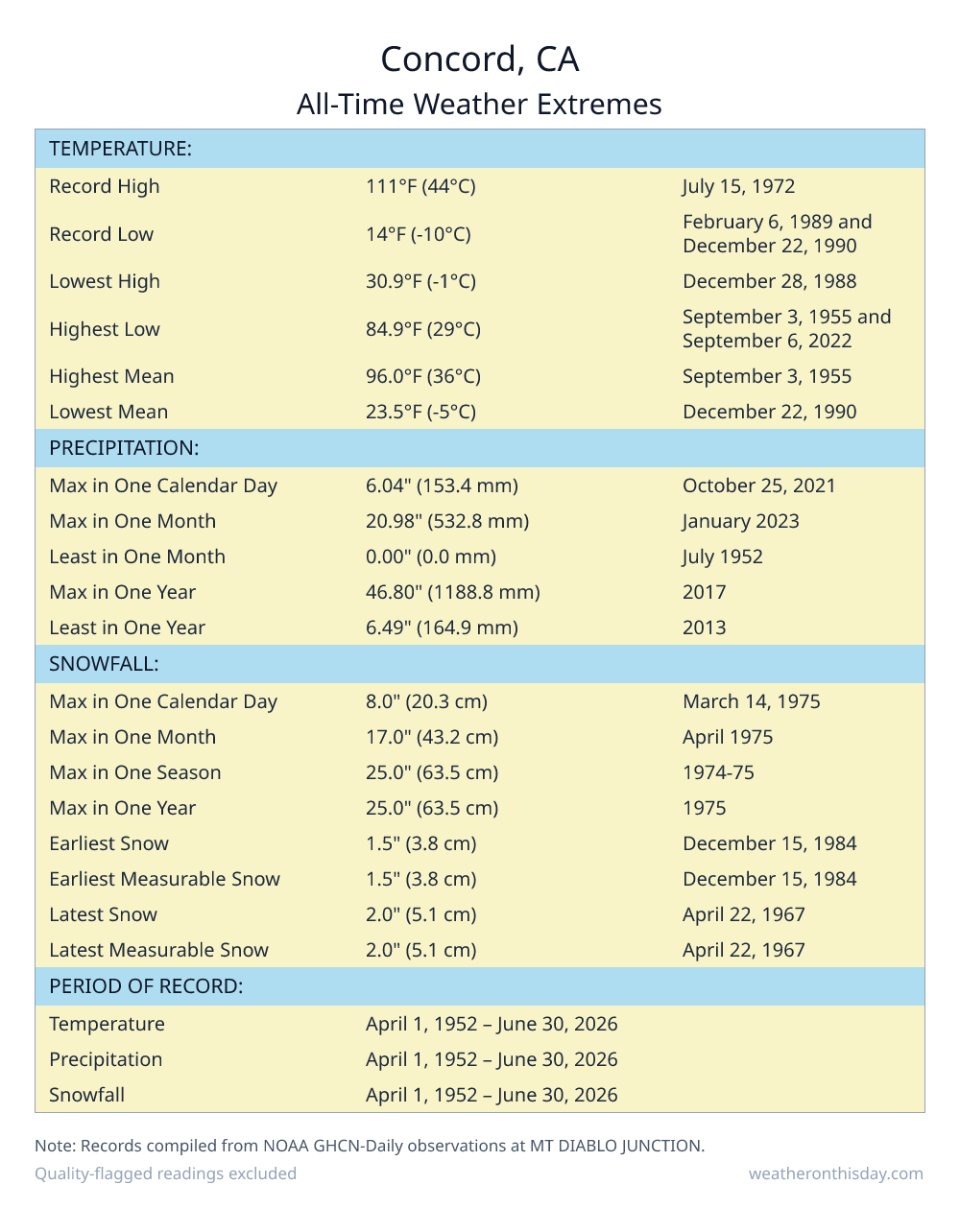 Concord, CA all-time weather extremes table — record high 111°F on July 15, 1972, record low 14°F on February 6, 1989, with precipitation and snowfall records from NOAA data