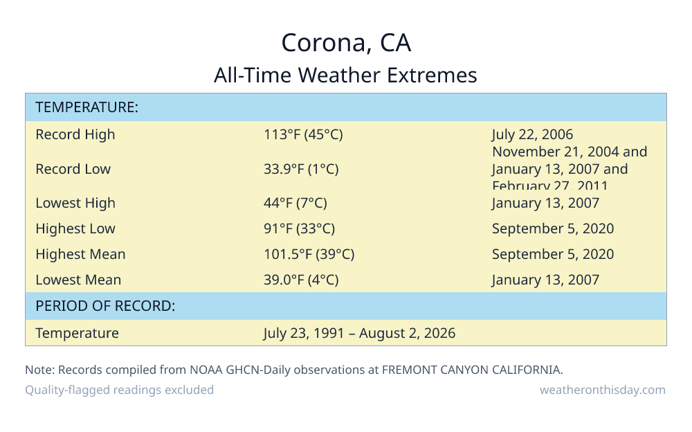 Corona, CA all-time weather extremes table — record high 113°F on July 22, 2006, record low 33.9°F on November 21, 2004, with precipitation and snowfall records from NOAA data