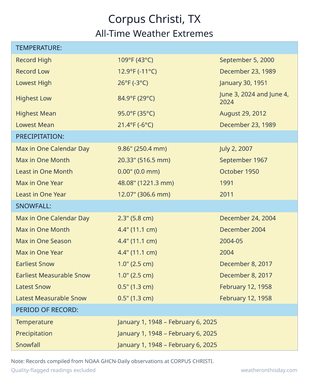 Corpus Christi, TX all-time weather extremes table — record high 109°F on September 5, 2000, record low 12.9°F on December 23, 1989, with precipitation and snowfall records from NOAA data