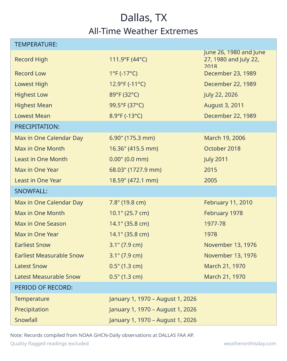 Dallas, TX all-time weather extremes table — record high 111.9°F on June 26, 1980, record low 1°F on December 23, 1989, with precipitation and snowfall records from NOAA data