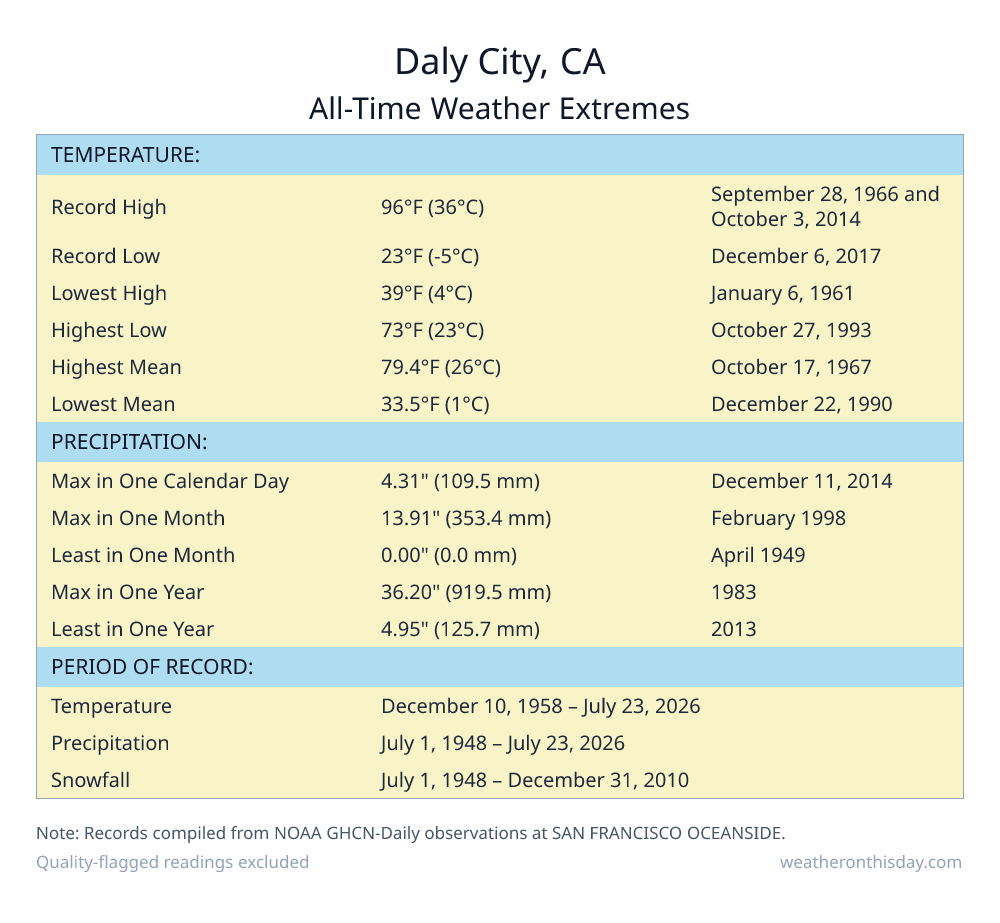 Daly City, CA all-time weather extremes table — record high 96°F on October 3, 2014, record low 23°F on December 6, 2017, with precipitation and snowfall records from NOAA data
