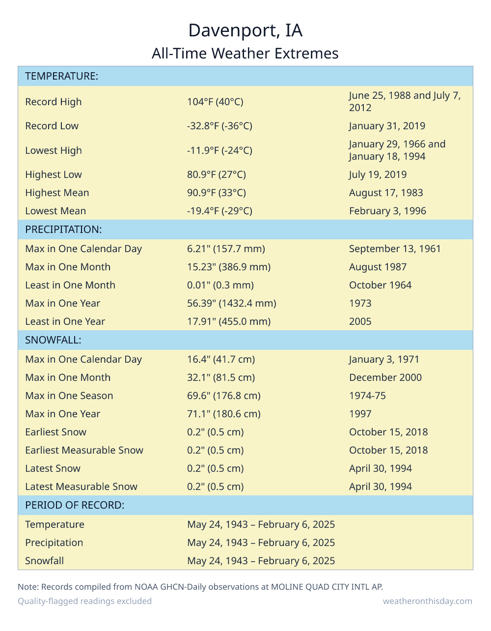 Davenport, IA all-time weather extremes table — record high 104°F on June 25, 1988, record low -32.8°F on January 31, 2019, with precipitation and snowfall records from NOAA data