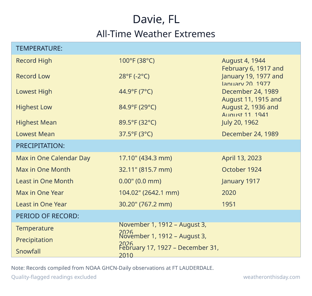 Davie, FL all-time weather extremes table — record high 100°F on August 4, 1944, record low 28°F on February 6, 1917, with precipitation and snowfall records from NOAA data