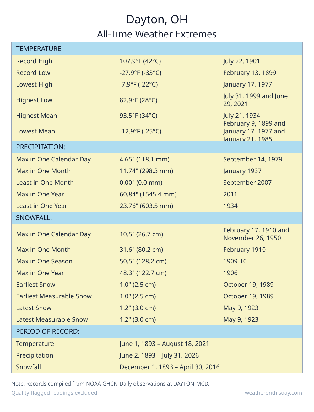 Dayton, OH all-time weather extremes table — record high 107.9°F on July 22, 1901, record low -27.9°F on February 13, 1899, with precipitation and snowfall records from NOAA data
