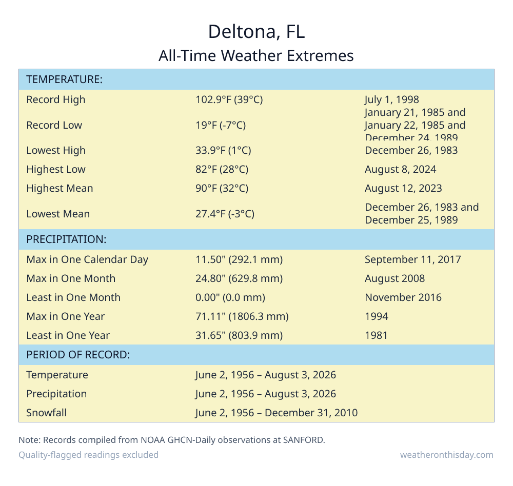 Deltona, FL all-time weather extremes table — record high 102.9°F on July 1, 1998, record low 19°F on January 21, 1985, with precipitation and snowfall records from NOAA data