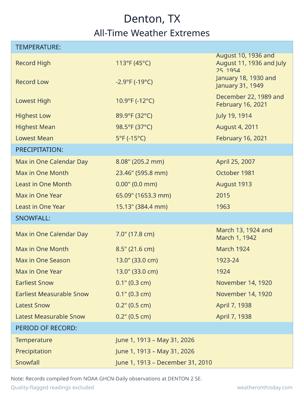 Denton, TX all-time weather extremes table — record high 113°F on August 10, 1936, record low -2.9°F on January 18, 1930, with precipitation and snowfall records from NOAA data