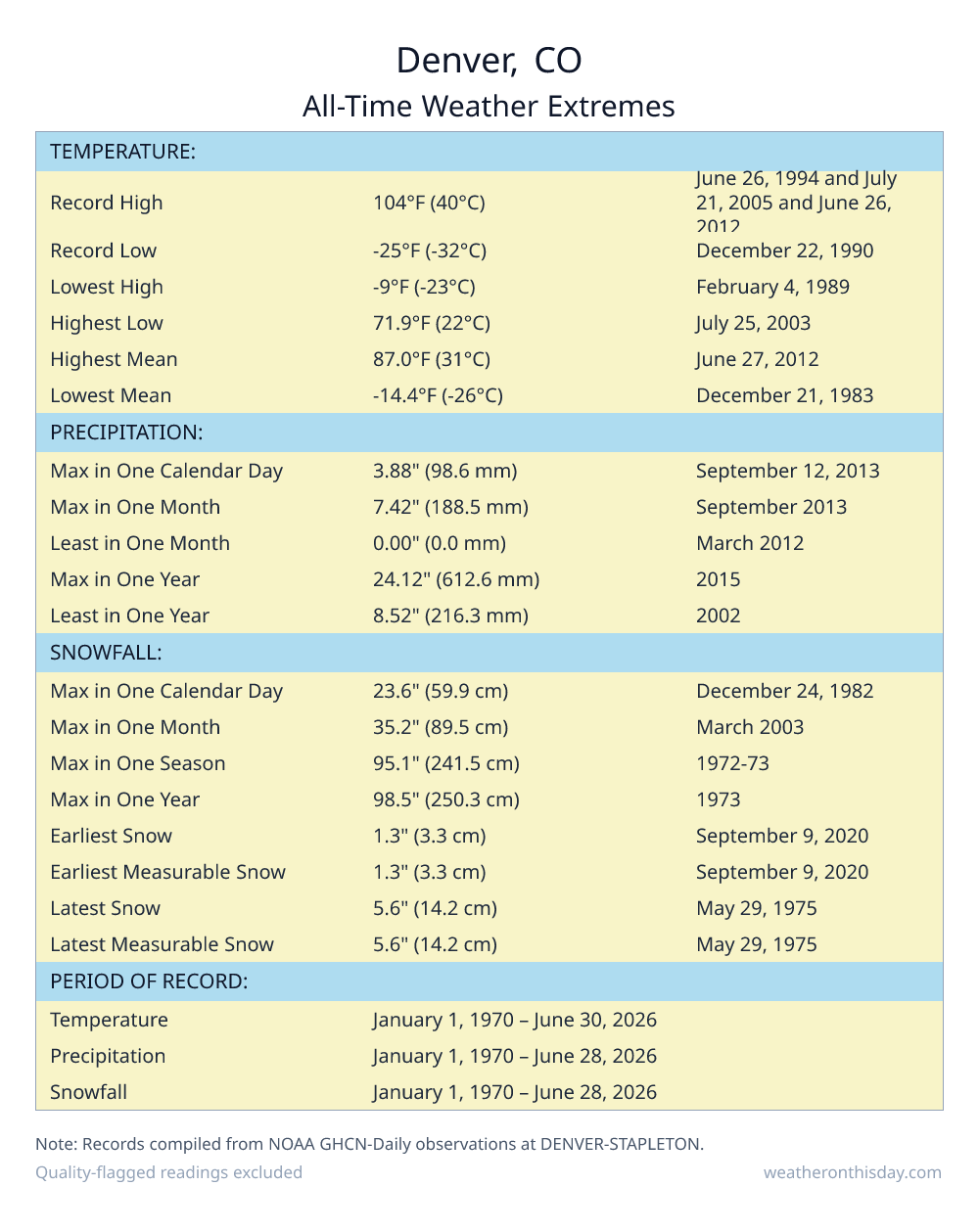 Denver, CO all-time weather extremes table — record high 104°F on June 26, 1994, record low -25°F on December 22, 1990, with precipitation and snowfall records from NOAA data