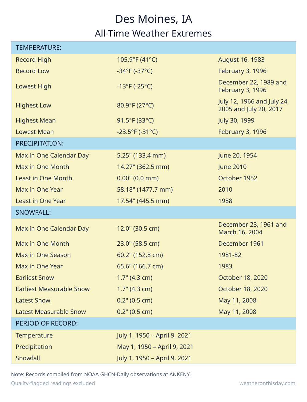 Des Moines, IA all-time weather extremes table — record high 105.9°F on August 16, 1983, record low -34°F on February 3, 1996, with precipitation and snowfall records from NOAA data