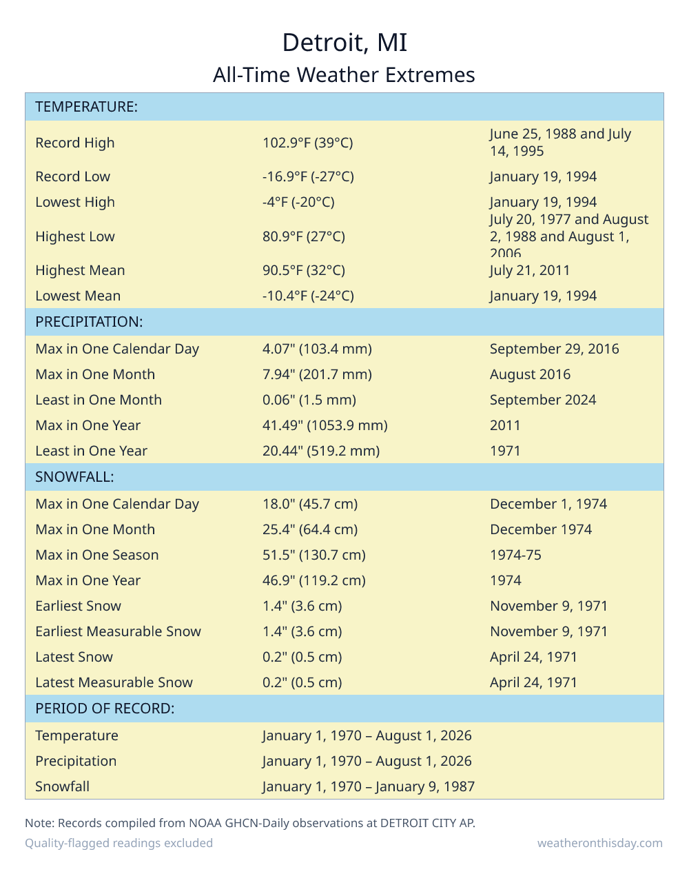 Detroit, MI all-time weather extremes table — record high 102.9°F on June 25, 1988, record low -16.9°F on January 19, 1994, with precipitation and snowfall records from NOAA data