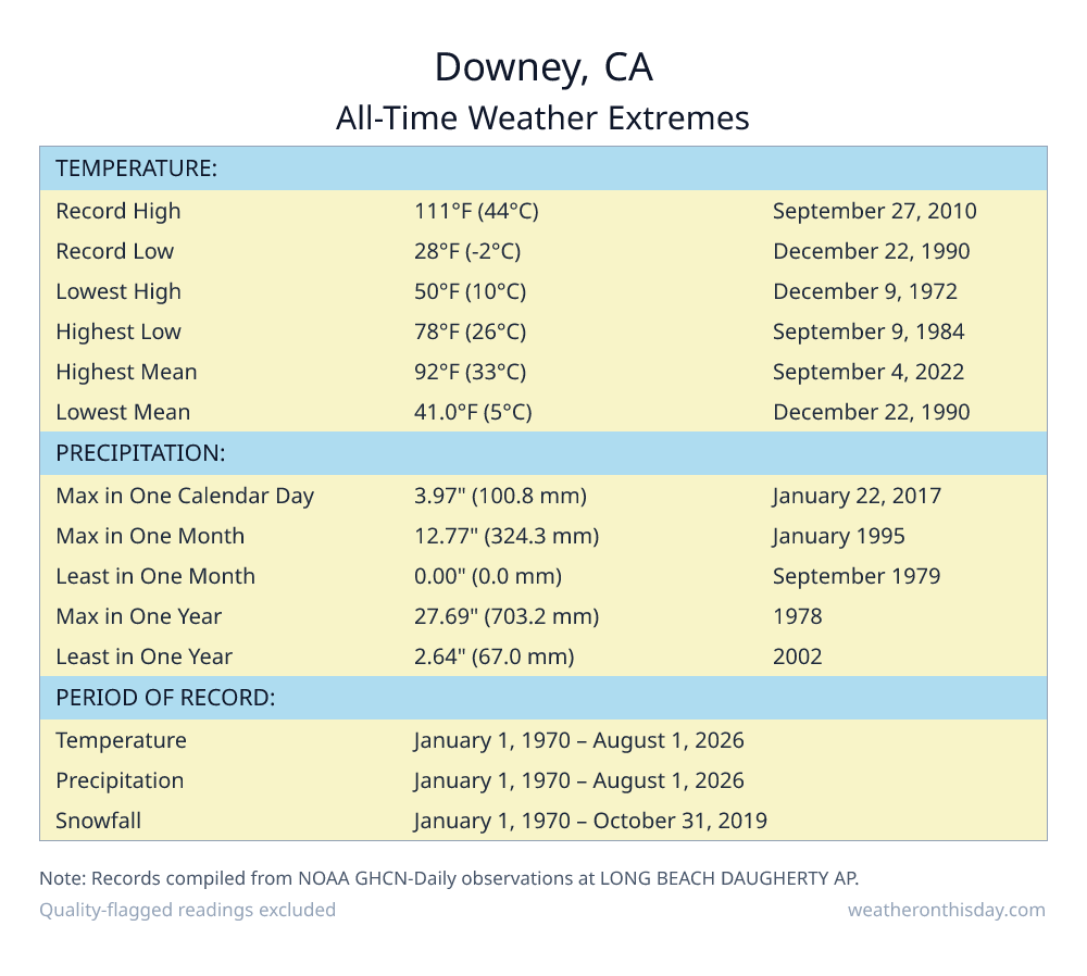 Downey, CA all-time weather extremes table — record high 111°F on September 27, 2010, record low 28°F on December 22, 1990, with precipitation and snowfall records from NOAA data