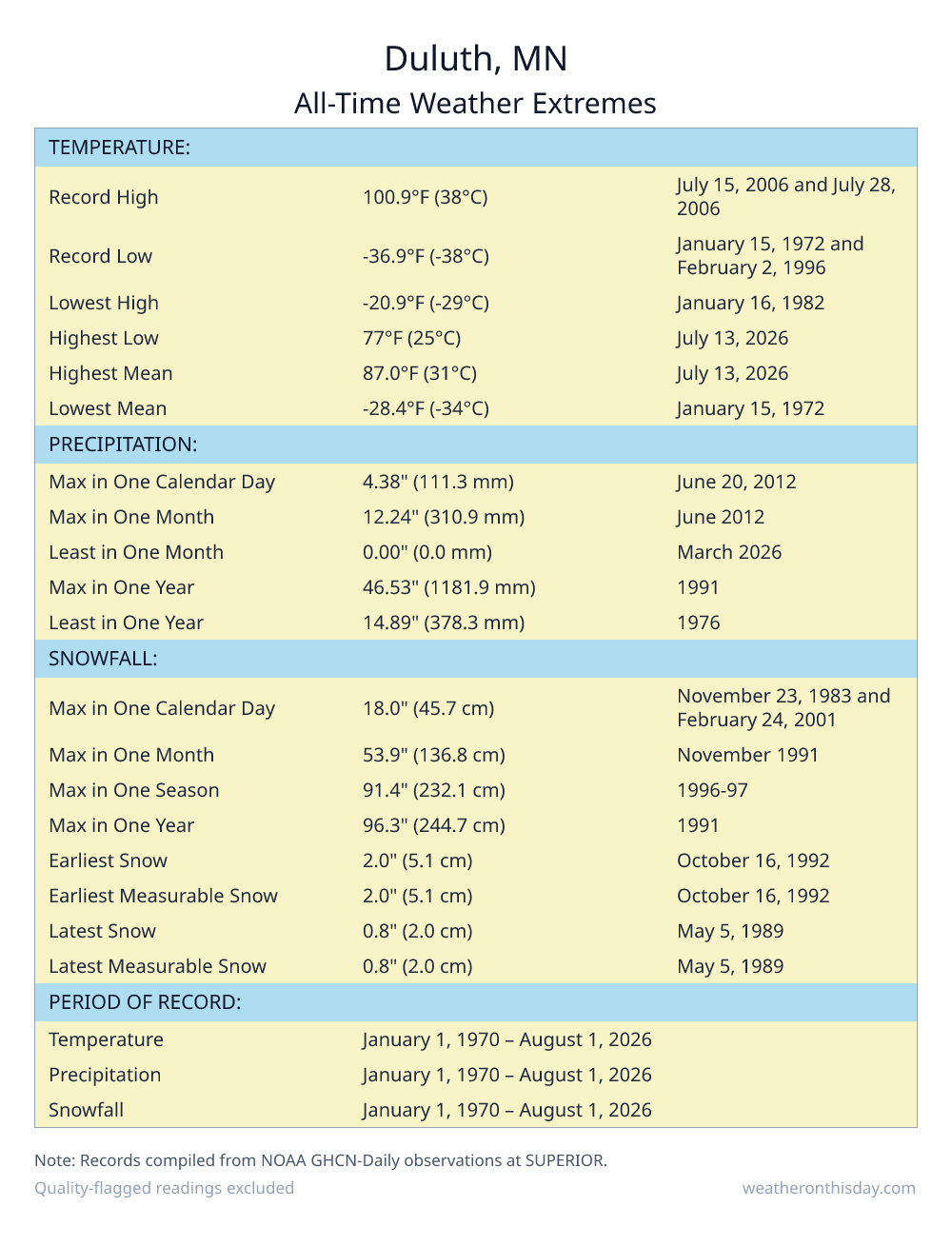 Duluth, MN all-time weather extremes table — record high 100.9°F on July 15, 2006, record low -36.9°F on January 15, 1972, with precipitation and snowfall records from NOAA data