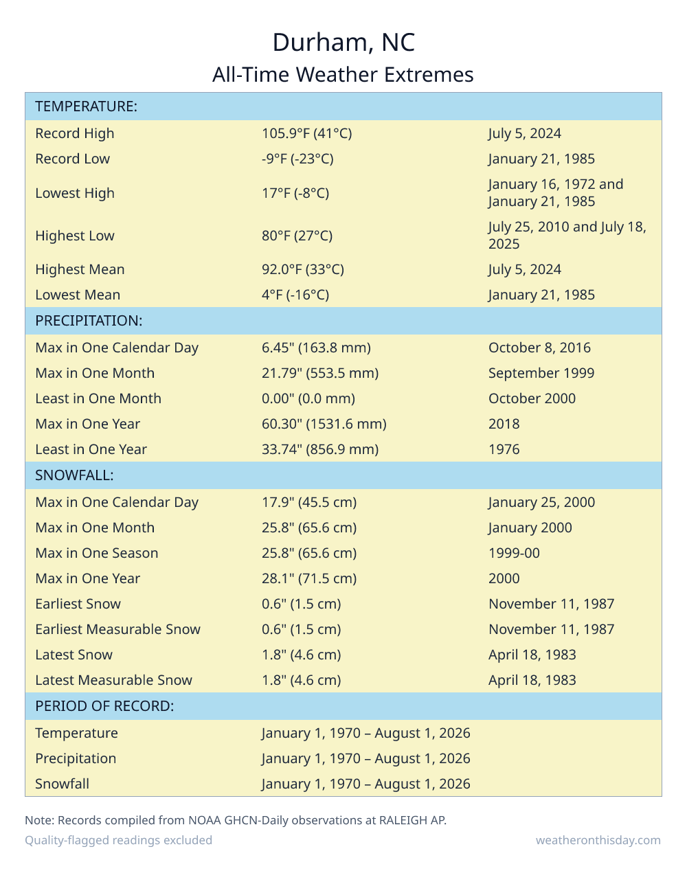 Durham, NC all-time weather extremes table — record high 105.9°F on July 5, 2024, record low -9°F on January 21, 1985, with precipitation and snowfall records from NOAA data