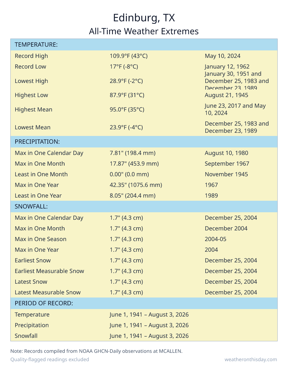 Edinburg, TX all-time weather extremes table — record high 109.9°F on May 10, 2024, record low 17.9°F on December 26, 1983, with precipitation and snowfall records from NOAA data