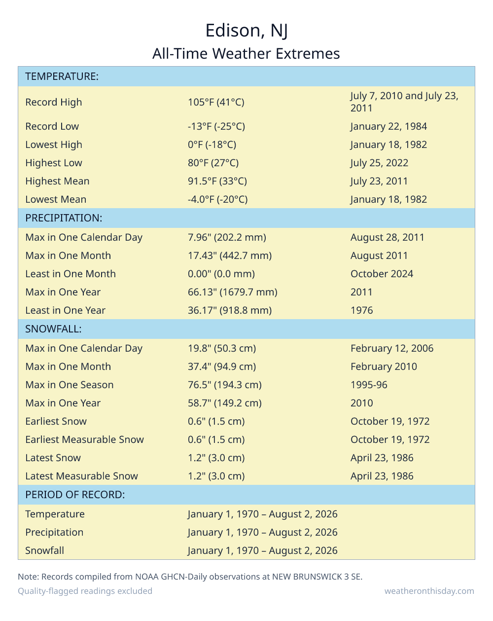 Edison, NJ all-time weather extremes table — record high 105°F on July 7, 2010, record low -13°F on January 22, 1984, with precipitation and snowfall records from NOAA data