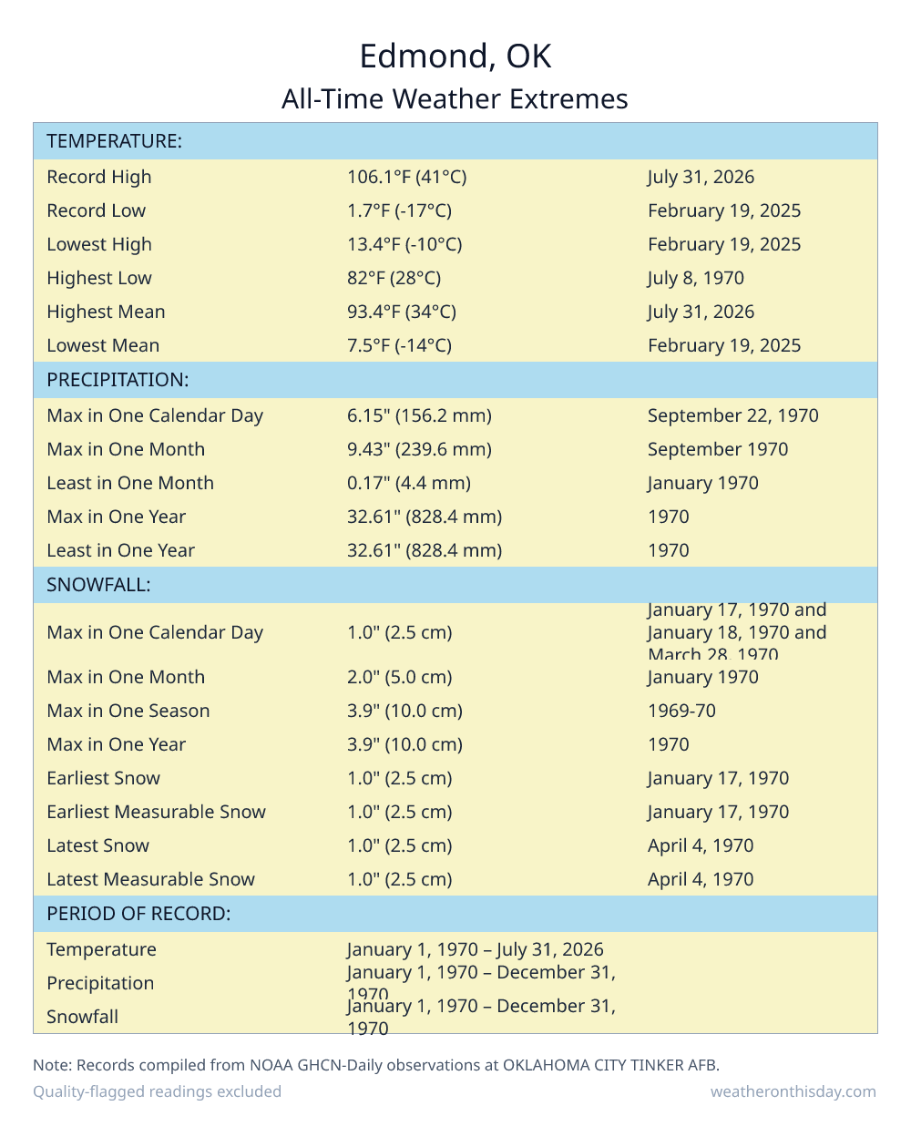 Edmond, OK all-time weather extremes table — record high 106.1°F on July 31, 2026, record low 1.7°F on February 19, 2025, with precipitation and snowfall records from NOAA data