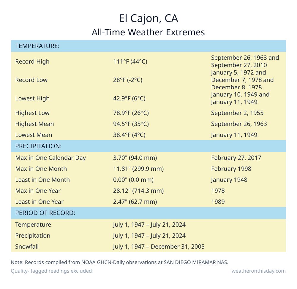 El Cajon, CA all-time weather extremes table — record high 111°F on September 26, 1963, record low 28°F on January 5, 1972, with precipitation and snowfall records from NOAA data