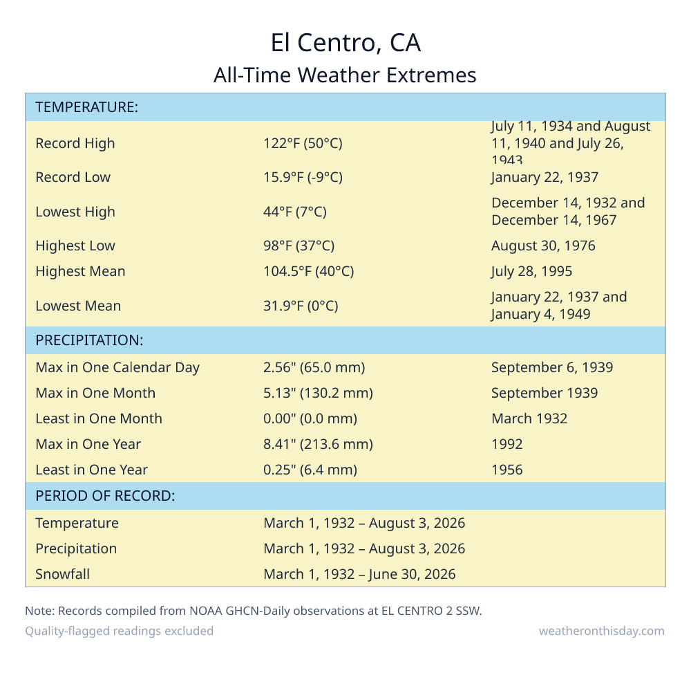 El Centro, CA all-time weather extremes table — record high 122°F on July 11, 1934, record low 15.9°F on January 22, 1937, with precipitation and snowfall records from NOAA data