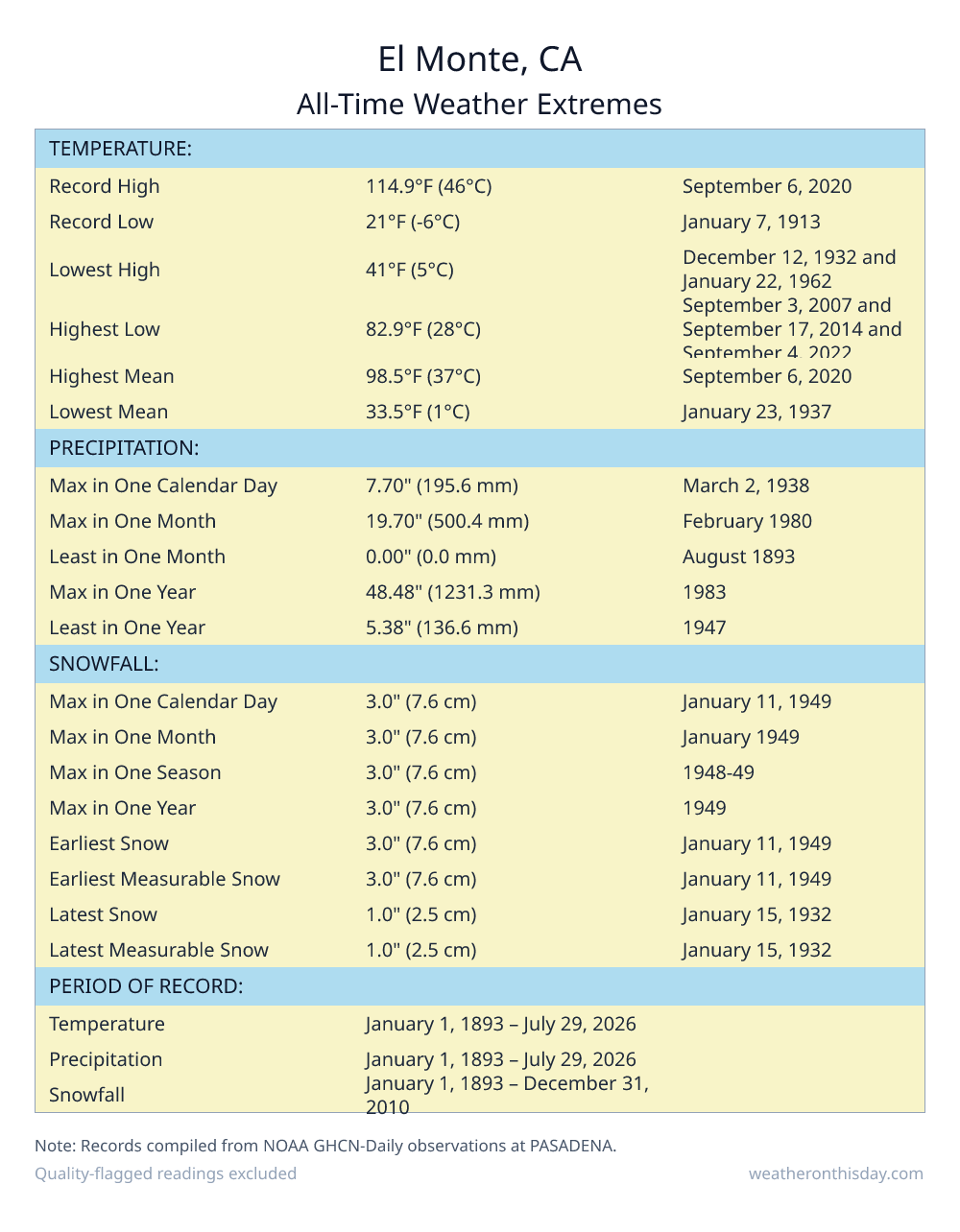 El Monte, CA all-time weather extremes table — record high 114.9°F on September 6, 2020, record low 21°F on January 7, 1913, with precipitation and snowfall records from NOAA data