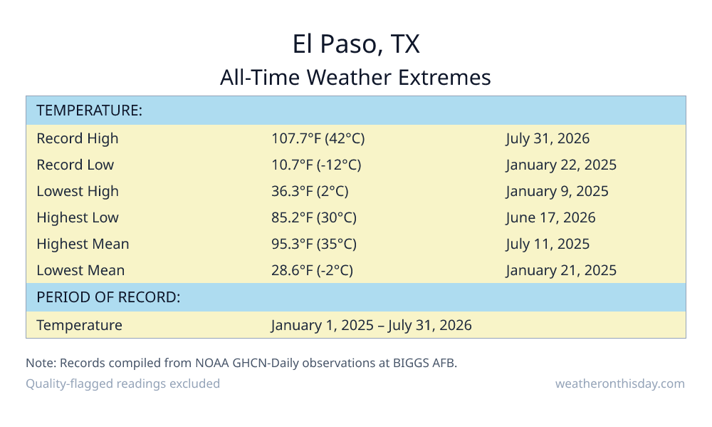 El Paso, TX all-time weather extremes table — record high 107.7°F on July 31, 2026, record low 10.7°F on January 22, 2025, with precipitation and snowfall records from NOAA data