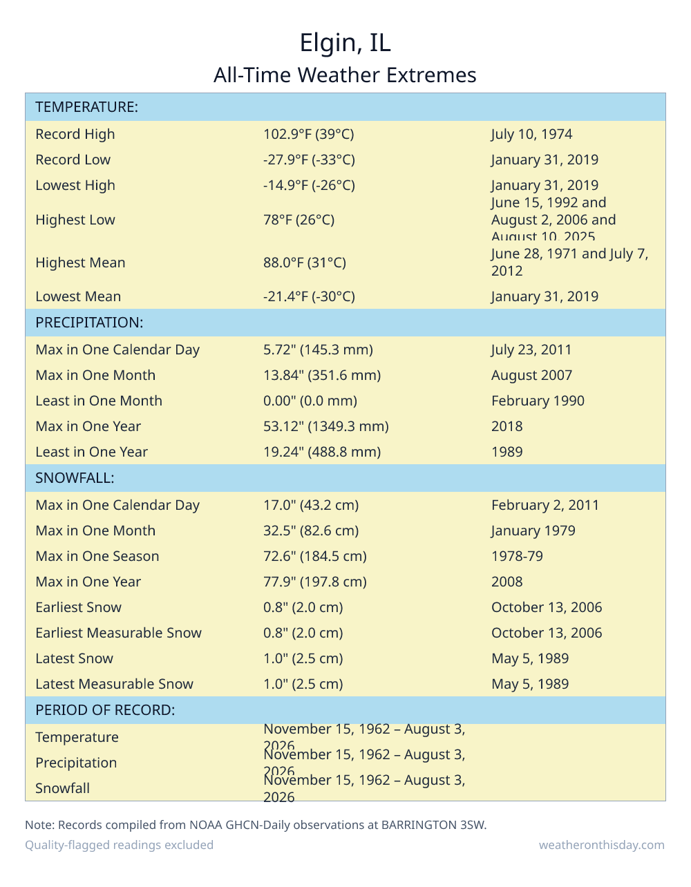 Elgin, IL all-time weather extremes table — record high 102.9°F on July 10, 1974, record low -27.9°F on January 31, 2019, with precipitation and snowfall records from NOAA data