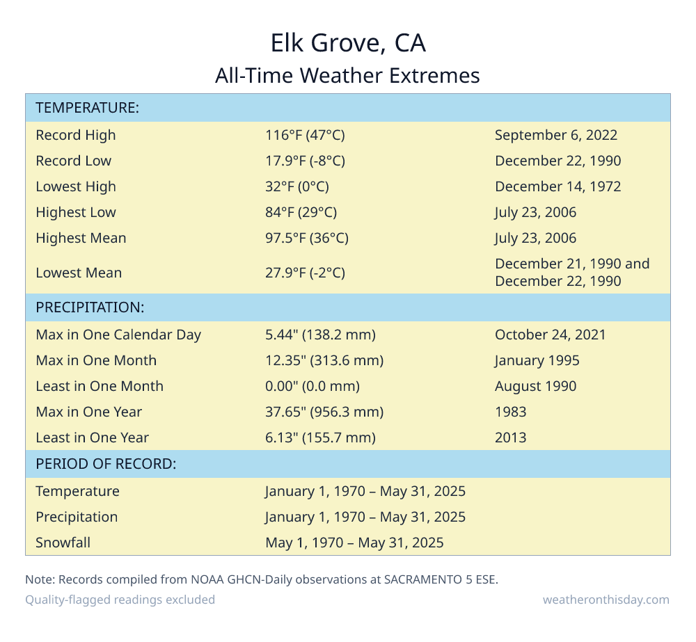 Elk Grove, CA all-time weather extremes table — record high 116°F on September 6, 2022, record low 17.9°F on December 22, 1990, with precipitation and snowfall records from NOAA data