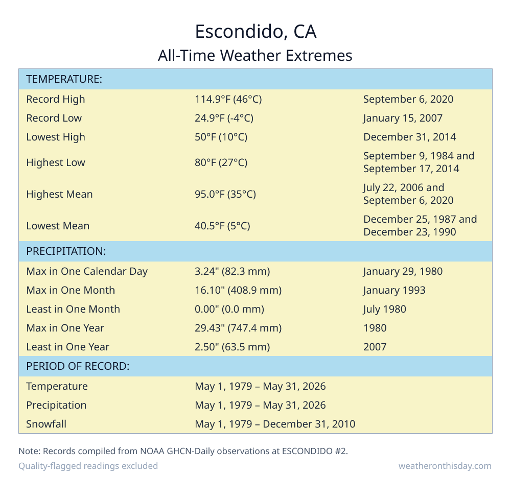 Escondido, CA all-time weather extremes table — record high 114.9°F on September 6, 2020, record low 24.9°F on January 15, 2007, with precipitation and snowfall records from NOAA data