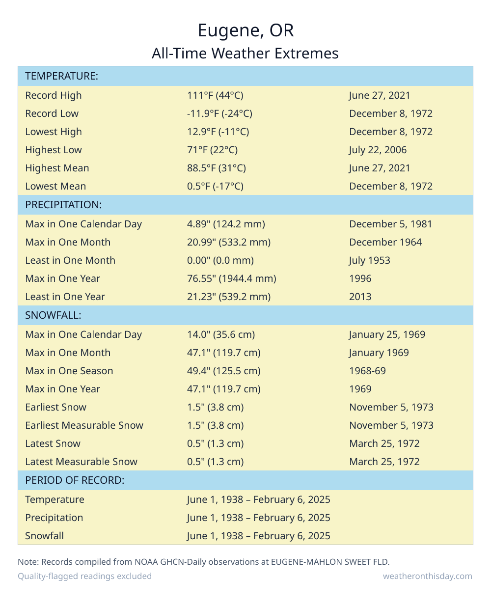 Eugene, OR all-time weather extremes table — record high 111°F on June 27, 2021, record low -11.9°F on December 8, 1972, with precipitation and snowfall records from NOAA data