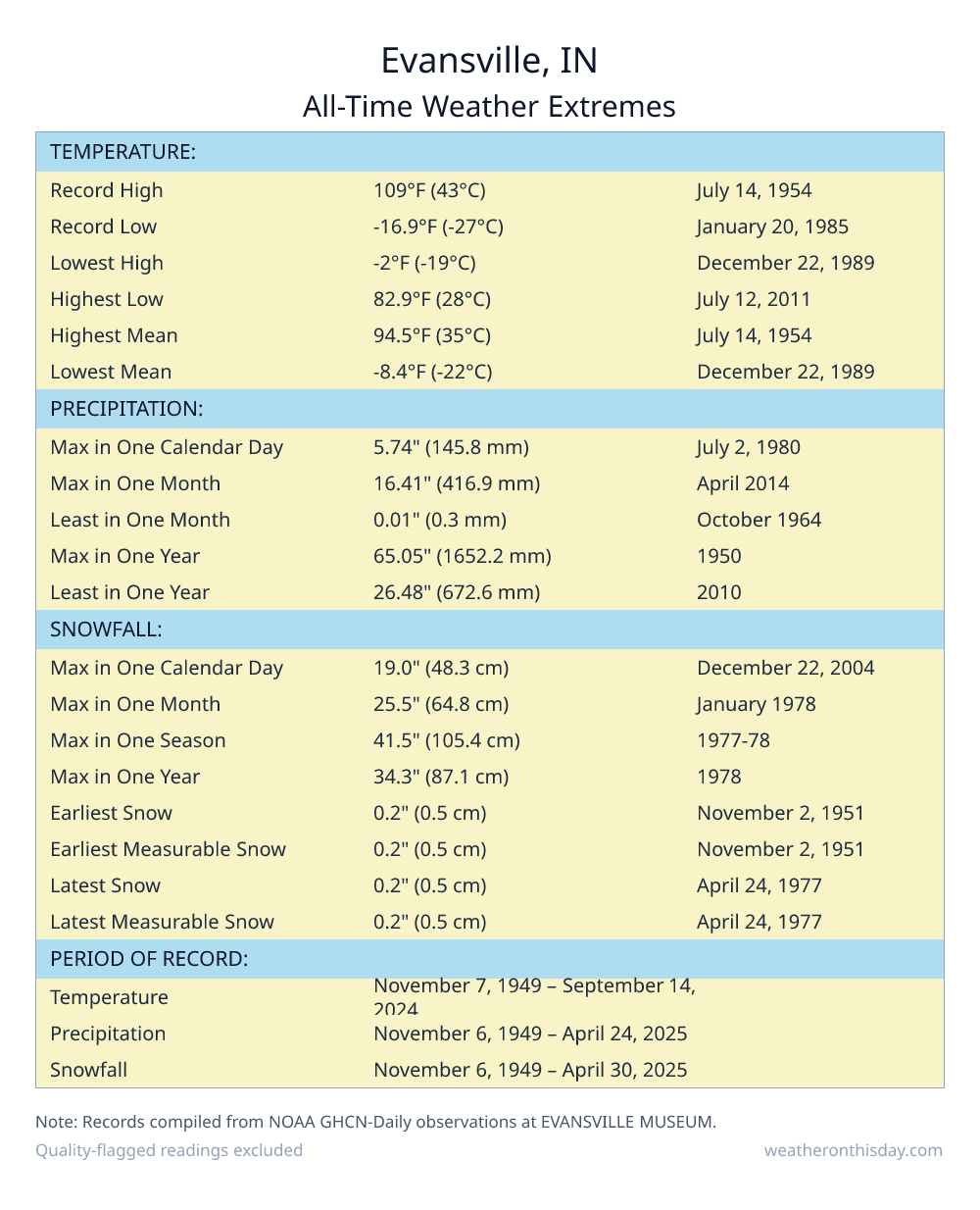 Evansville, IN all-time weather extremes table — record high 109°F on July 14, 1954, record low -16.9°F on January 20, 1985, with precipitation and snowfall records from NOAA data