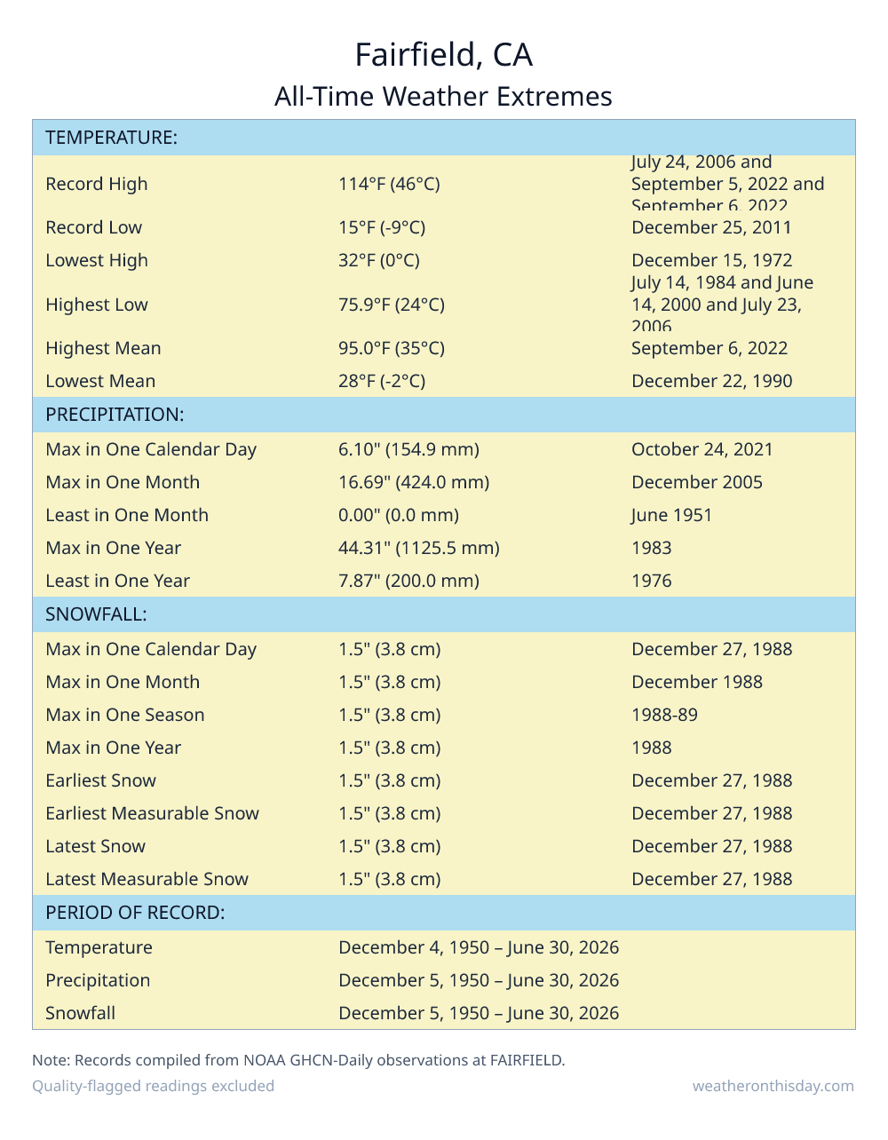 Fairfield, CA all-time weather extremes table — record high 114°F on July 24, 2006, record low 15°F on December 25, 2011, with precipitation and snowfall records from NOAA data