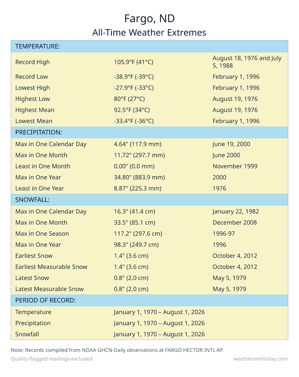 Fargo, ND all-time weather extremes table — record high 105.9°F on August 18, 1976, record low -38.9°F on February 1, 1996, with precipitation and snowfall records from NOAA data