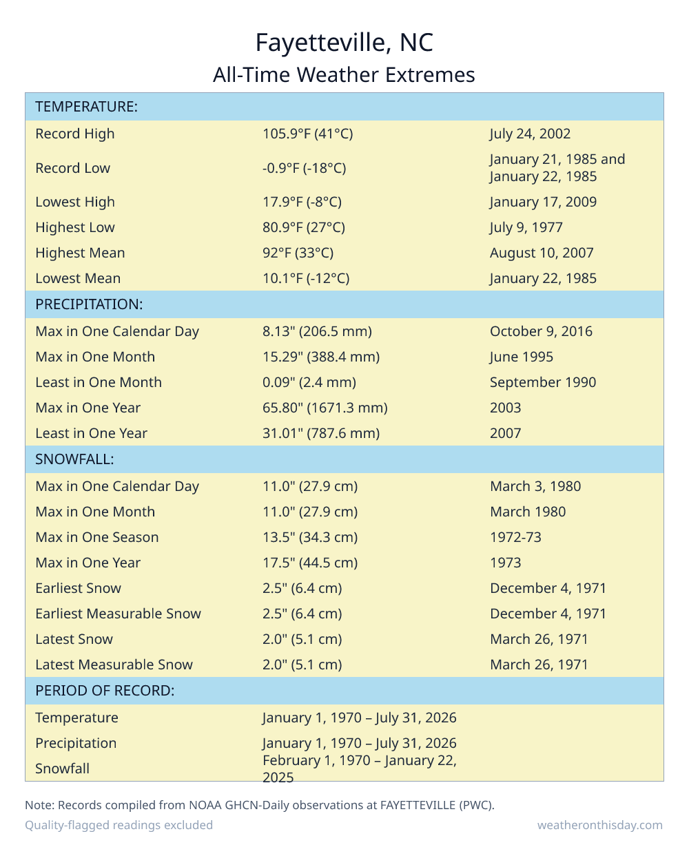 Fayetteville, NC all-time weather extremes table — record high 105.9°F on July 24, 2002, record low -0.9°F on January 21, 1985, with precipitation and snowfall records from NOAA data