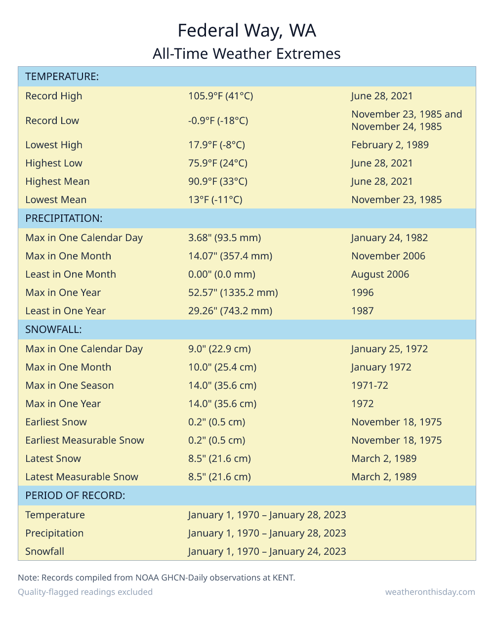 Federal Way, WA all-time weather extremes table — record high 105.9°F on June 28, 2021, record low -0.9°F on November 23, 1985, with precipitation and snowfall records from NOAA data