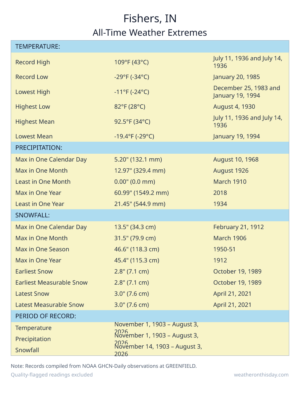 Fishers, IN all-time weather extremes table — record high 109°F on July 11, 1936, record low -29°F on January 20, 1985, with precipitation and snowfall records from NOAA data