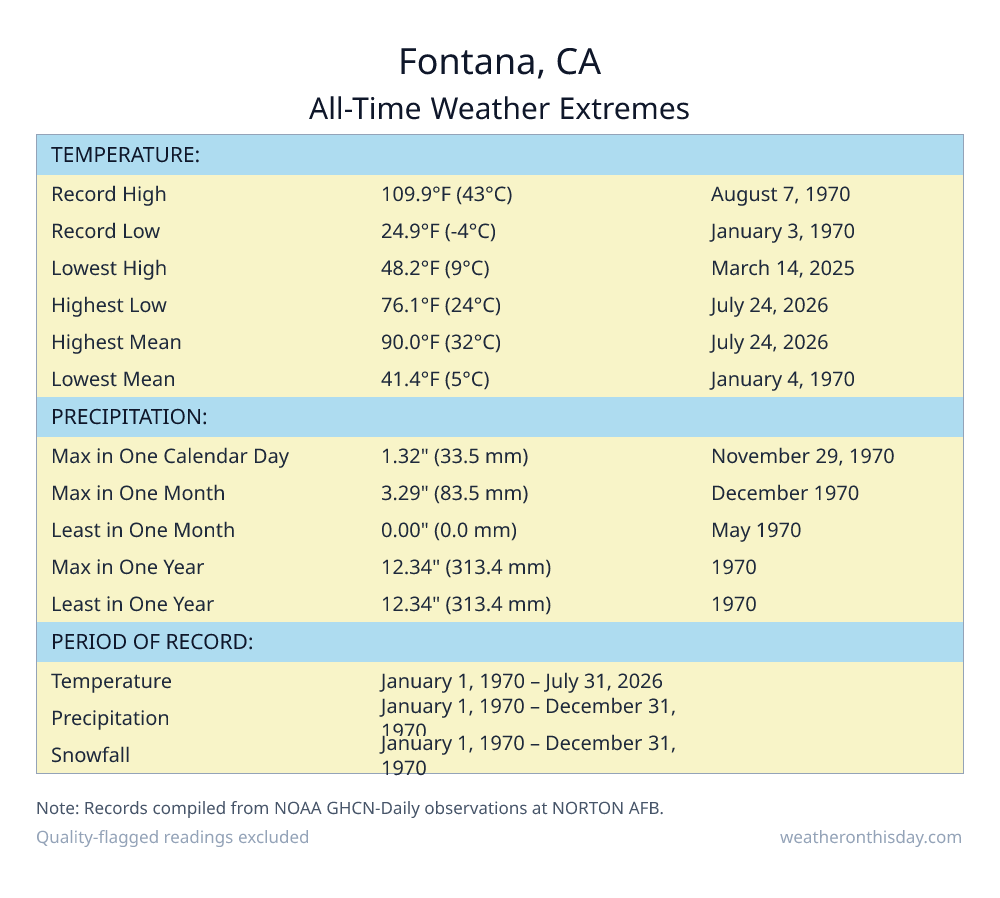 Fontana, CA all-time weather extremes table — record high 109.9°F on August 7, 1970, record low 24.9°F on January 3, 1970, with precipitation and snowfall records from NOAA data
