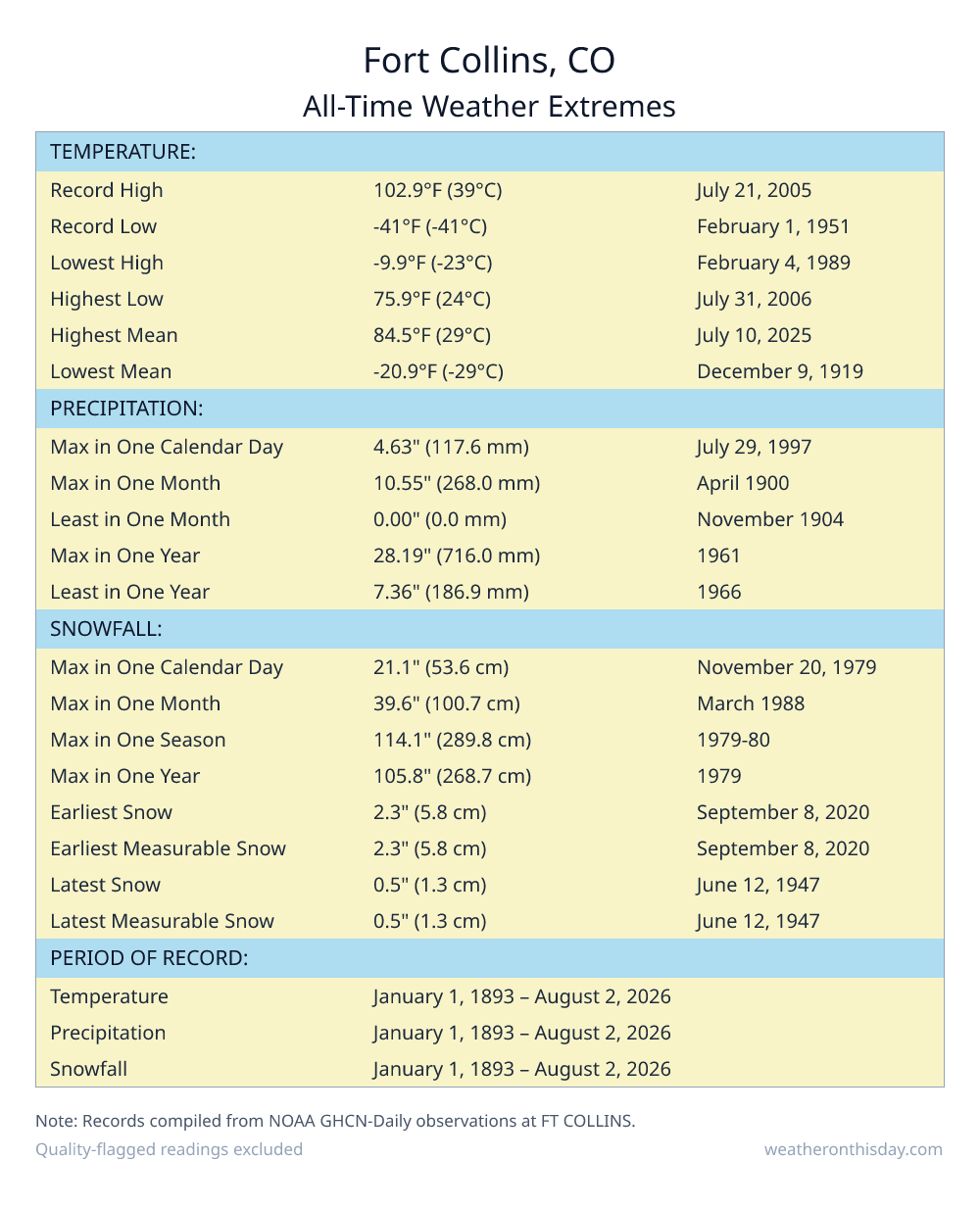 Fort Collins, CO all-time weather extremes table — record high 102.9°F on July 21, 2005, record low -41°F on February 1, 1951, with precipitation and snowfall records from NOAA data