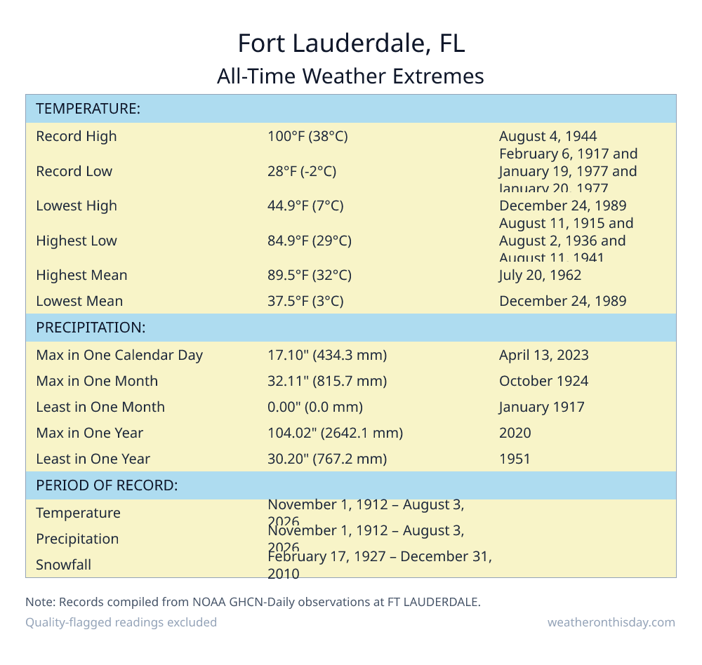 Fort Lauderdale, FL all-time weather extremes table — record high 98.9°F on July 13, 1980, record low 28°F on January 19, 1977, with precipitation and snowfall records from NOAA data