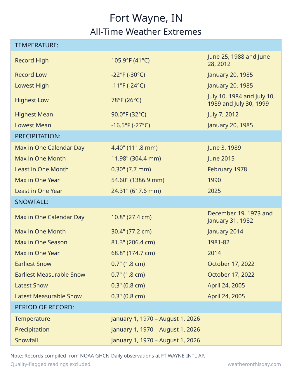 Fort Wayne, IN all-time weather extremes table — record high 105.9°F on June 25, 1988, record low -22°F on January 20, 1985, with precipitation and snowfall records from NOAA data