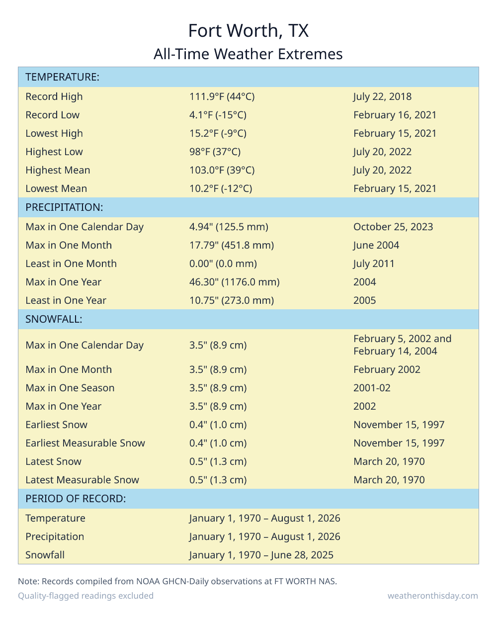 Fort Worth, TX all-time weather extremes table — record high 111.9°F on July 22, 2018, record low 4.1°F on February 16, 2021, with precipitation and snowfall records from NOAA data