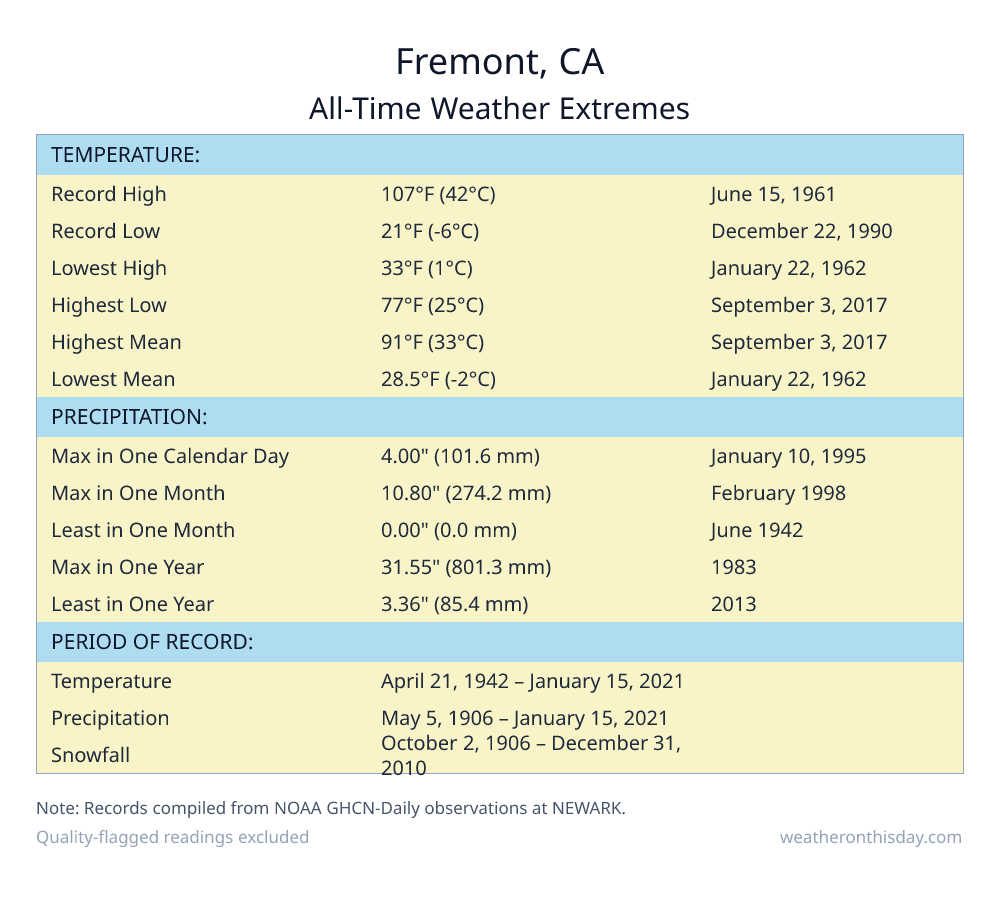 Fremont, CA all-time weather extremes table — record high 107°F on June 15, 1961, record low 21°F on December 22, 1990, with precipitation and snowfall records from NOAA data