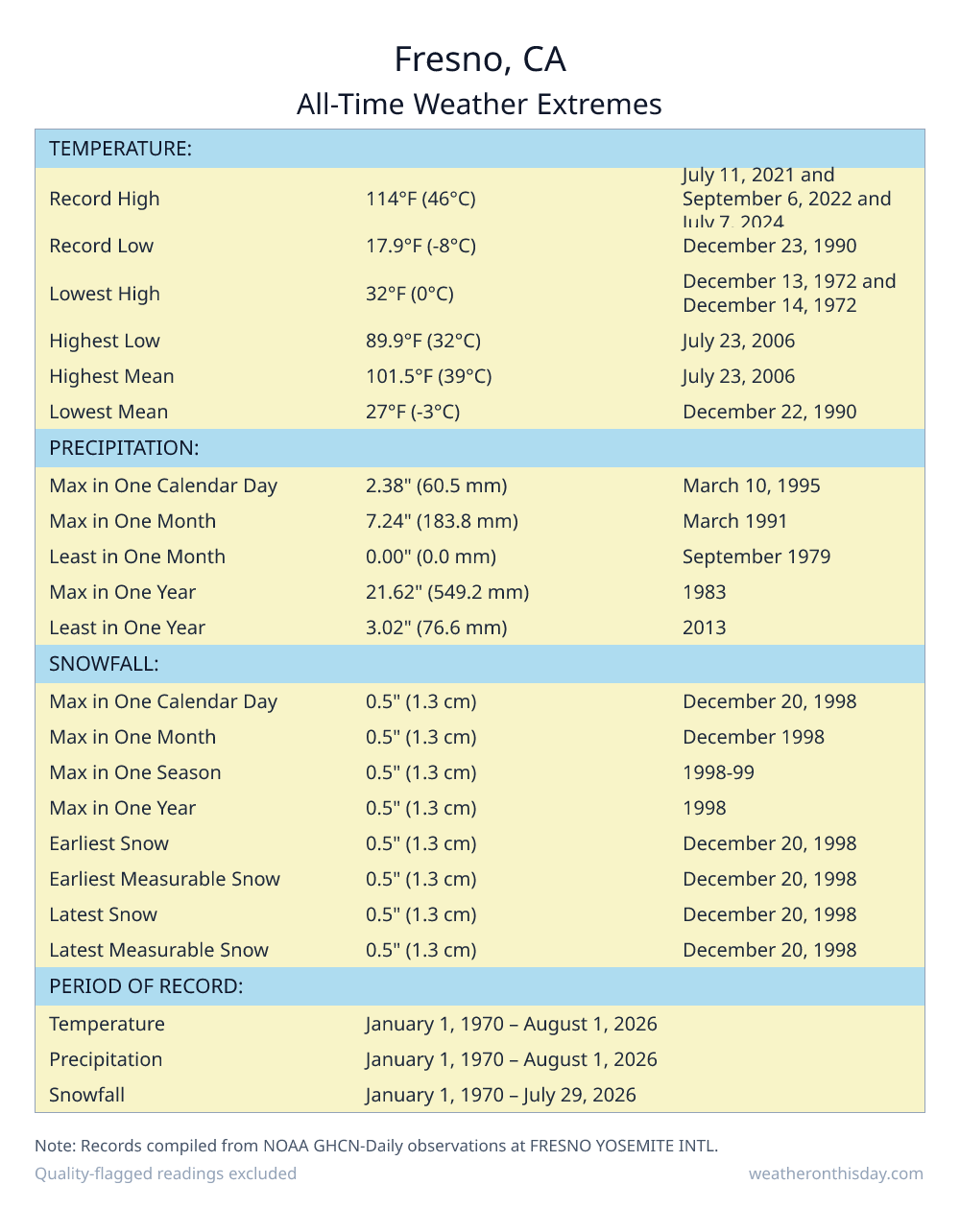 Fresno, CA all-time weather extremes table — record high 114°F on July 11, 2021, record low 17.9°F on December 23, 1990, with precipitation and snowfall records from NOAA data