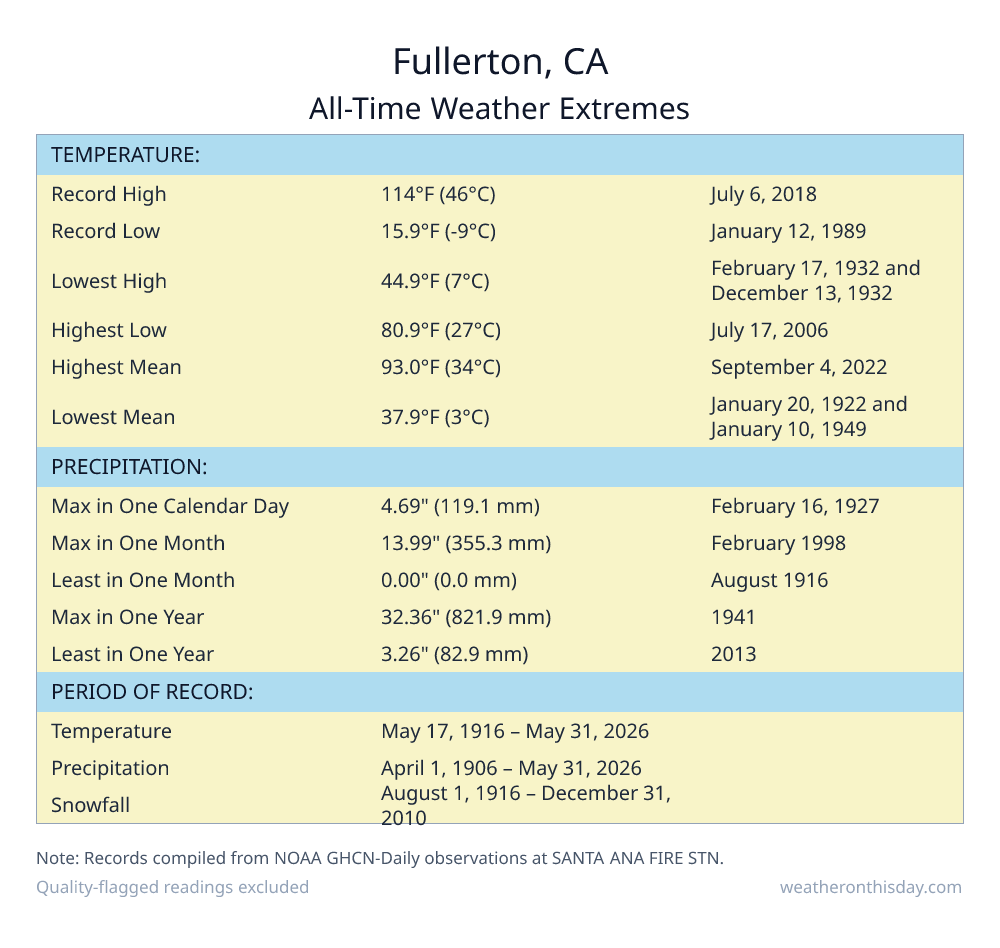 Fullerton, CA all-time weather extremes table — record high 114°F on July 6, 2018, record low 15.9°F on January 12, 1989, with precipitation and snowfall records from NOAA data