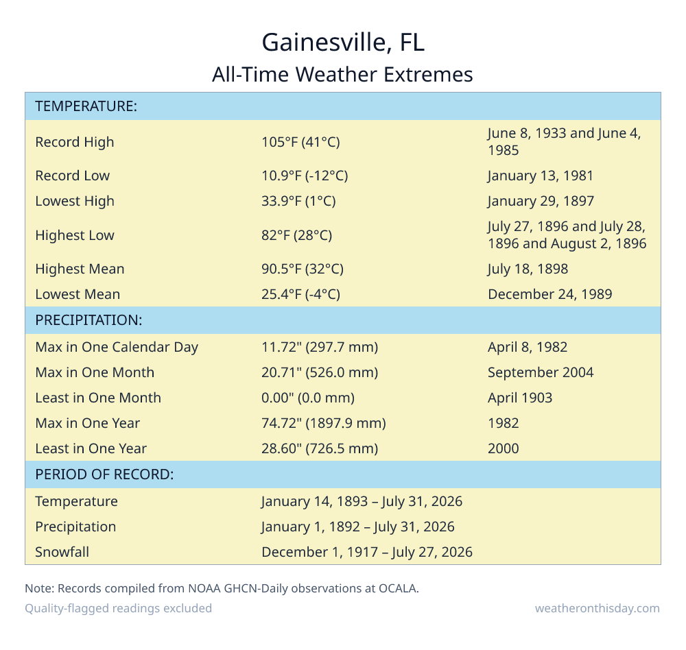 Gainesville, FL all-time weather extremes table — record high 105°F on June 8, 1933, record low 10.9°F on January 13, 1981, with precipitation and snowfall records from NOAA data