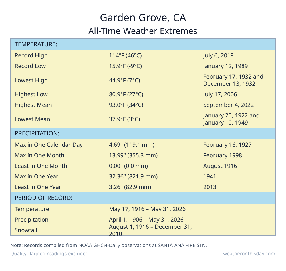 Garden Grove, CA all-time weather extremes table — record high 114°F on July 6, 2018, record low 15.9°F on January 12, 1989, with precipitation and snowfall records from NOAA data