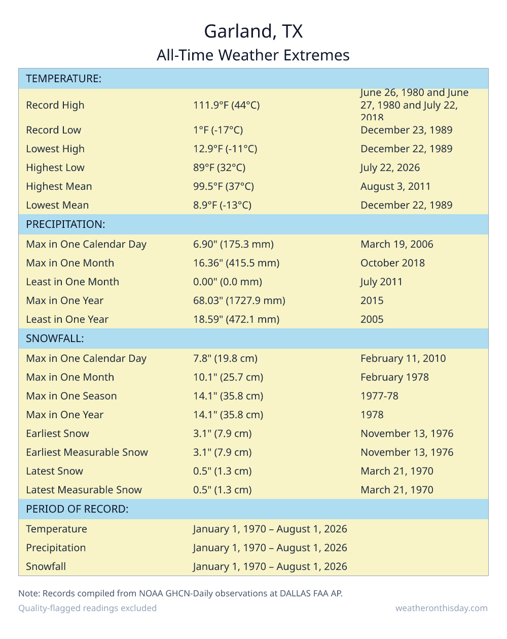 Garland, TX all-time weather extremes table — record high 111.9°F on June 26, 1980, record low 1°F on December 23, 1989, with precipitation and snowfall records from NOAA data